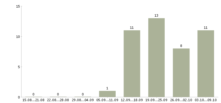 Работа специалист с экономическим образованием в Владивостоке - Число вакансий в Владивостоке по специальности специалист с экономическим образованием за 2 месяца