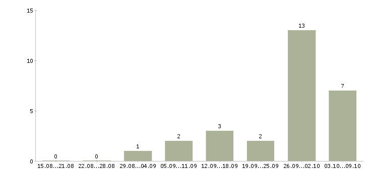 Работа подработка в интернете без опыта в Владимире - Число вакансий в Владимире по специальности подработка в интернете без опыта за 2 месяца