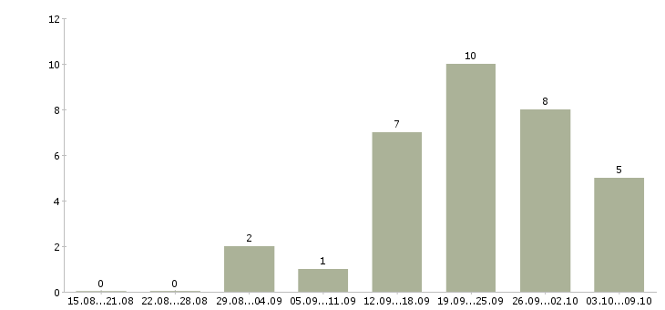 Работа менеджер отдела заказов в Волгограде - Число вакансий в Волгограде по специальности менеджер отдела заказов за 2 месяца