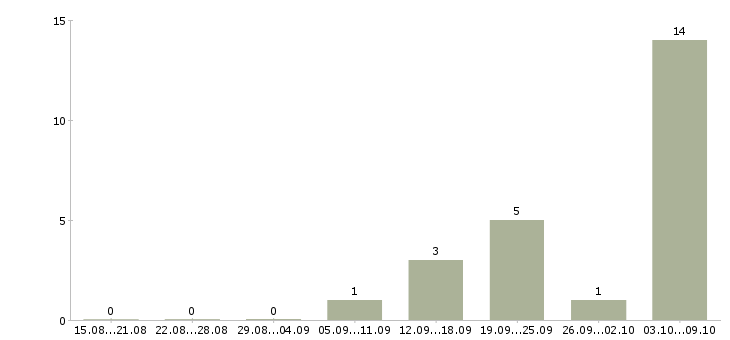 Работа грузчик мерчендайзер в магазин в Вологде - Число вакансий в Вологде по специальности грузчик мерчендайзер в магазин за 2 месяца