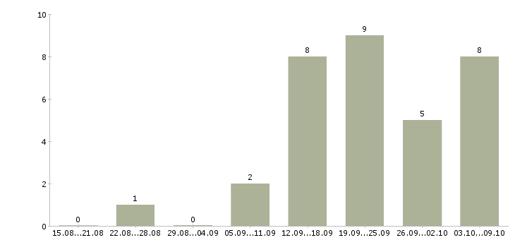 Работа менеджер по работе с заказами в Вологде - Число вакансий в Вологде по специальности менеджер по работе с заказами за 2 месяца