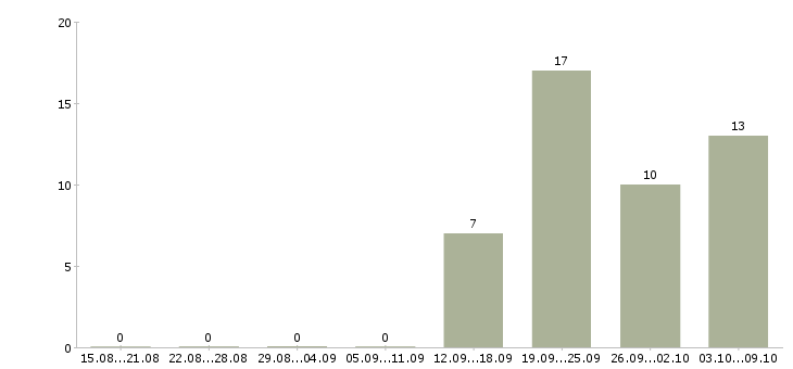 Работа специалист по рекламной работе в Воронеже - Число вакансий в Воронеже по специальности специалист по рекламной работе за 2 месяца