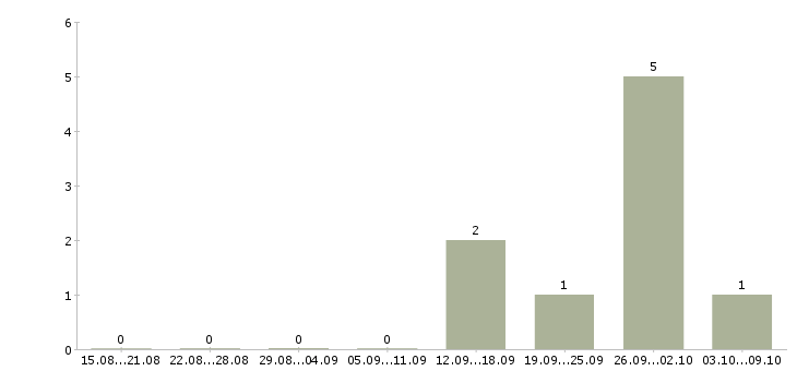 Работа вахта 2 месяца в Дмитрове - Число вакансий в Дмитрове по специальности вахта 2 месяца за 2 месяца