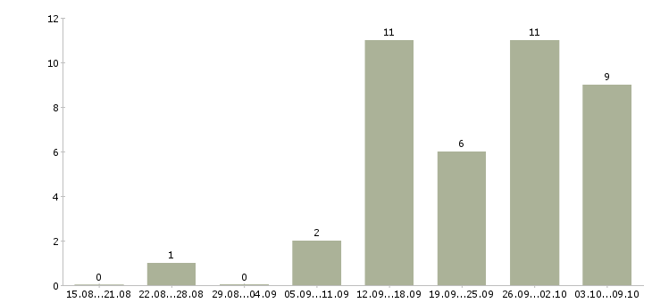 Работа менеджер сопровождения групп в Екатеринбурге - Число вакансий в Екатеринбурге по специальности менеджер сопровождения групп за 2 месяца