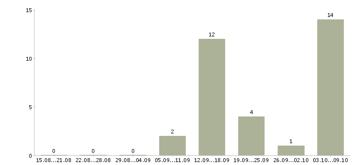 Работа подработка дома на пк в Екатеринбурге - Число вакансий в Екатеринбурге по специальности подработка дома на пк за 2 месяца