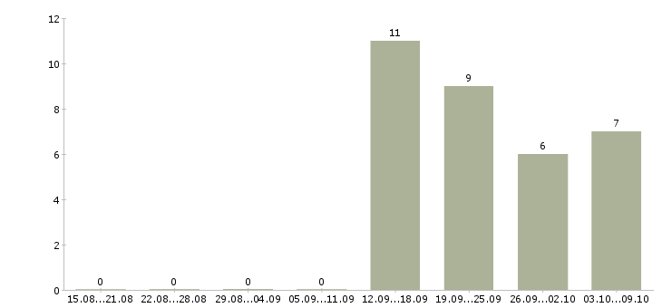 Работа менеджер по персоналу на дому в Ижевске - Число вакансий в Ижевске по специальности менеджер по персоналу на дому за 2 месяца