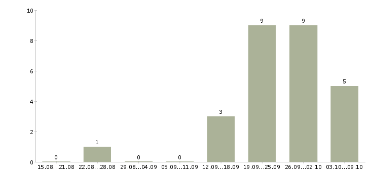 Работа специалист отдела заключения договоров в Иркутске - Число вакансий в Иркутске по специальности специалист отдела заключения договоров за 2 месяца
