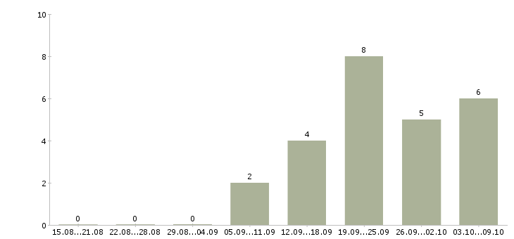 Работа для желающих зарабатывать в Казани - Число вакансий в Казани по специальности для желающих зарабатывать за 2 месяца