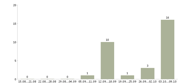 Работа консультант прямых продаж в Казани - Число вакансий в Казани по специальности консультант прямых продаж за 2 месяца