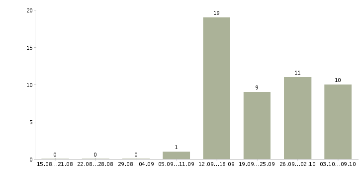 Работа руководитель группы офисов в Казани - Число вакансий в Казани по специальности руководитель группы офисов за 2 месяца