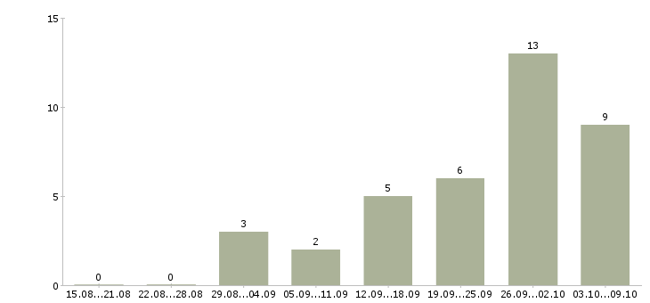 Работа руководитель направления отдела продаж в Казани - Число вакансий в Казани по специальности руководитель направления отдела продаж за 2 месяца