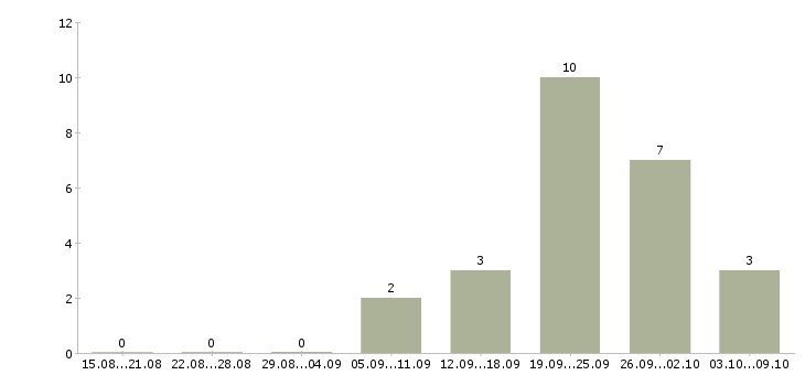 Работа специалист по адаптации персонала в Казани - Число вакансий в Казани по специальности специалист по адаптации персонала за 2 месяца