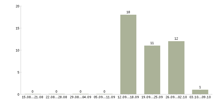 Работа менеджер отдела развития сети в Кемерово - Число вакансий в Кемерово по специальности менеджер отдела развития сети за 2 месяца