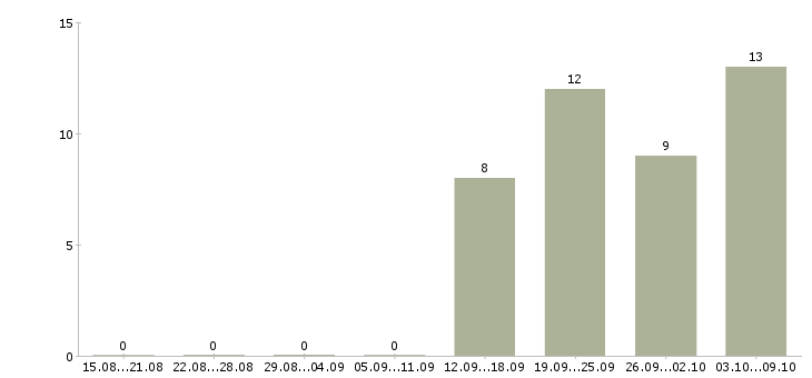Работа менеджер по развитию корпоративного бизнеса в Кемерово - Число вакансий в Кемерово по специальности менеджер по развитию корпоративного бизнеса за 2 месяца