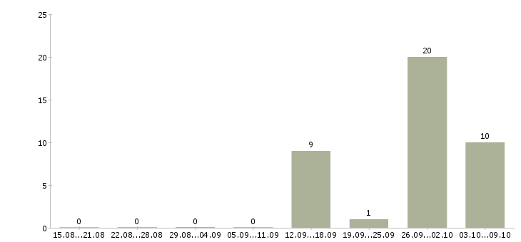 Работа рабочий на склад одежды в Кирове - Число вакансий в Кирове по специальности рабочий на склад одежды за 2 месяца