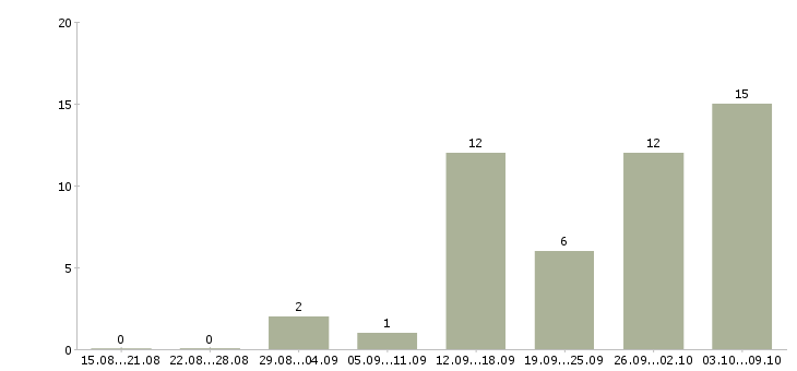 Работа сотрудник онлайн в интернете в Костроме - Число вакансий в Костроме по специальности сотрудник онлайн в интернете за 2 месяца