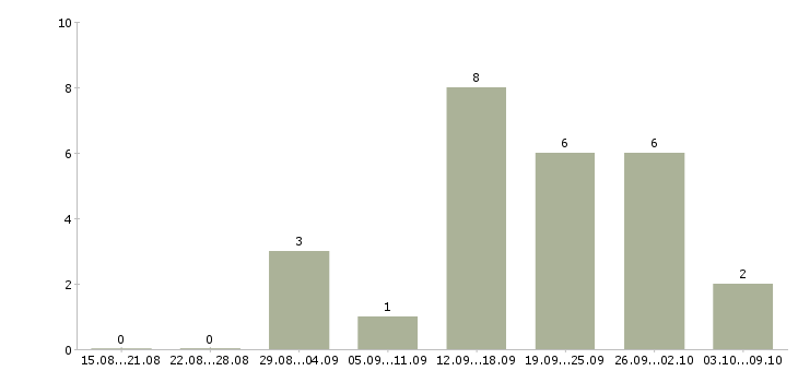 Работа руководитель группы отдела продаж в Красноярске - Число вакансий в Красноярске по специальности руководитель группы отдела продаж за 2 месяца
