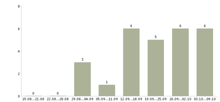 Работа менеджер сопровождения продаж в Кургане - Число вакансий в Кургане по специальности менеджер сопровождения продаж за 2 месяца