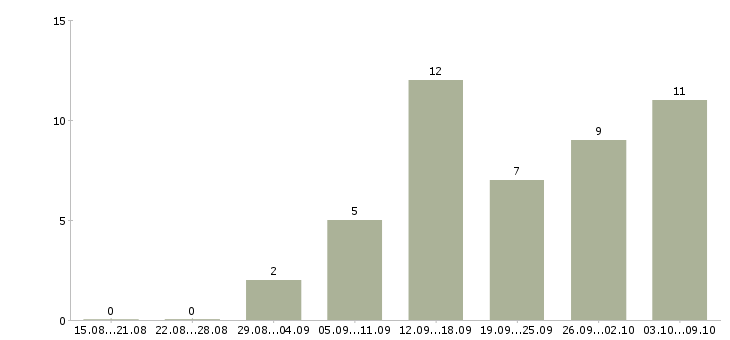 Работа сотрудник онлайн в интернете в Кургане - Число вакансий в Кургане по специальности сотрудник онлайн в интернете за 2 месяца