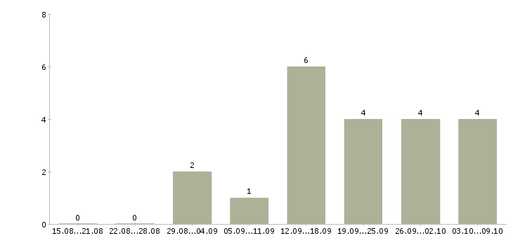 Работа сотрудник по проведению тренингов в Кургане - Число вакансий в Кургане по специальности сотрудник по проведению тренингов за 2 месяца