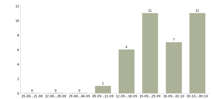 Работа специалист по работе с документацией в Кургане - Число вакансий в Кургане по специальности специалист по работе с документацией за 2 месяца