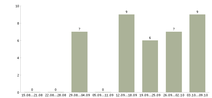 Работа администратор интернет компании в Курске - Число вакансий в Курске по специальности администратор интернет компании за 2 месяца