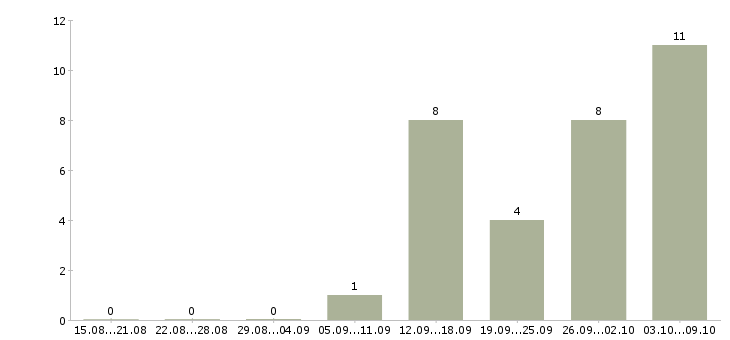 Работа технолог смены в Курске - Число вакансий в Курске по специальности технолог смены за 2 месяца