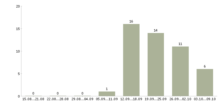 Работа менеджер по направленным продажам в Липецке - Число вакансий в Липецке по специальности менеджер по направленным продажам за 2 месяца