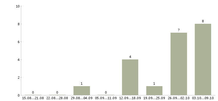 Работа требуются грузчики на вахту в Пензе - Число вакансий в Пензе по специальности требуются грузчики на вахту за 2 месяца