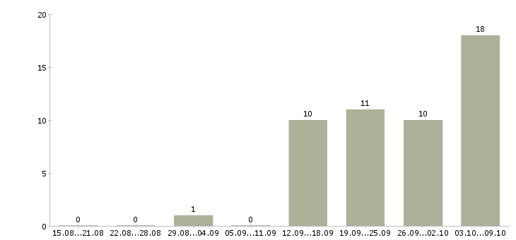 Работа для новичков без опыта работы в Перми - Число вакансий в Перми по специальности для новичков без опыта работы за 2 месяца
