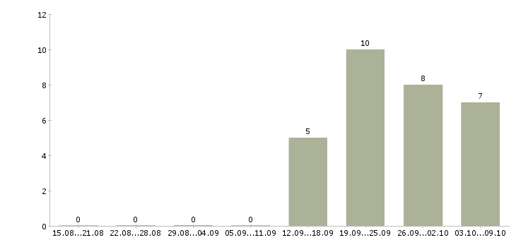 Работа кассир с проживанием в Подольске - Число вакансий в Подольске по специальности кассир с проживанием за 2 месяца