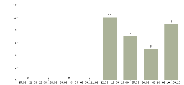 Работа сотрудник по оформлению заказов в Рязани - Число вакансий в Рязани по специальности сотрудник по оформлению заказов за 2 месяца