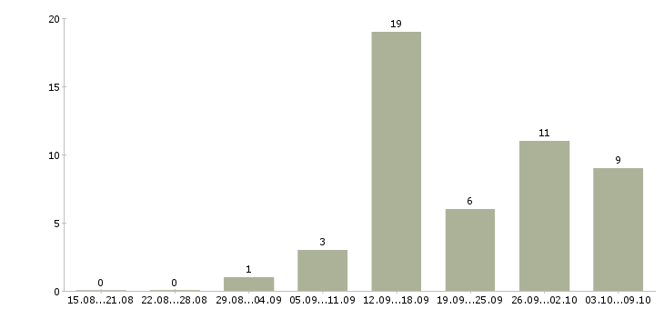 Работа специалист на удаленную работу в Рязани - Число вакансий в Рязани по специальности специалист на удаленную работу за 2 месяца