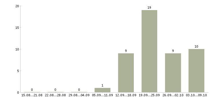 Работа консультант для работы в офисе в Самаре - Число вакансий в Самаре по специальности консультант для работы в офисе за 2 месяца