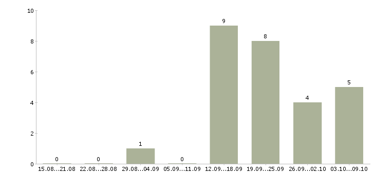 Работа менеджер информационного отдела в Самаре - Число вакансий в Самаре по специальности менеджер информационного отдела за 2 месяца