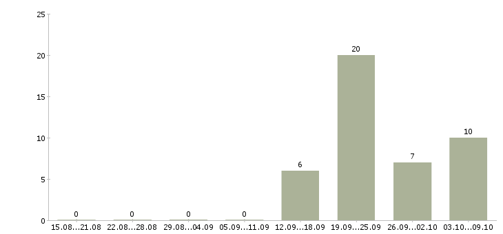 Работа консультант для работы в офисе в Саратове - Число вакансий в Саратове по специальности консультант для работы в офисе за 2 месяца