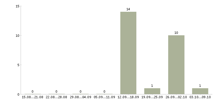Работа менеджер на дому без опыта в Смоленске - Число вакансий в Смоленске по специальности менеджер на дому без опыта за 2 месяца