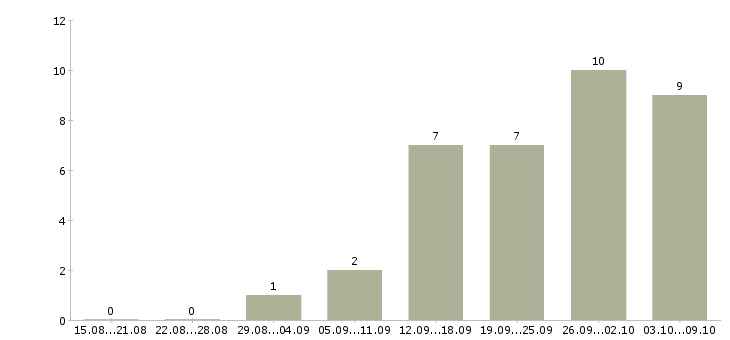 Работа продавец в новый магазин в Сочи - Число вакансий в Сочи по специальности продавец в новый магазин за 2 месяца
