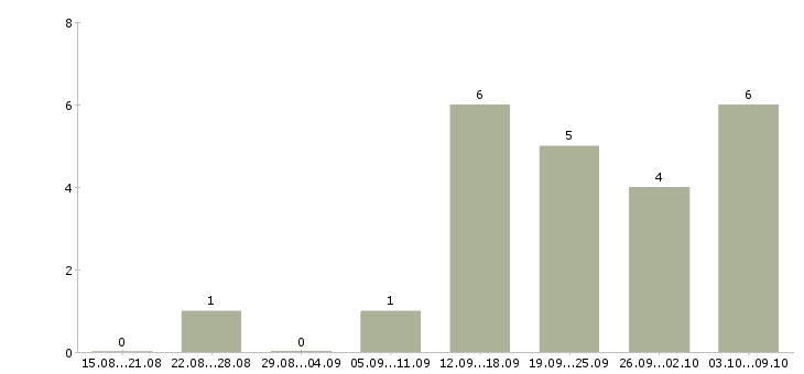 Работа специалист по работе с заказами в Сочи - Число вакансий в Сочи по специальности специалист по работе с заказами за 2 месяца