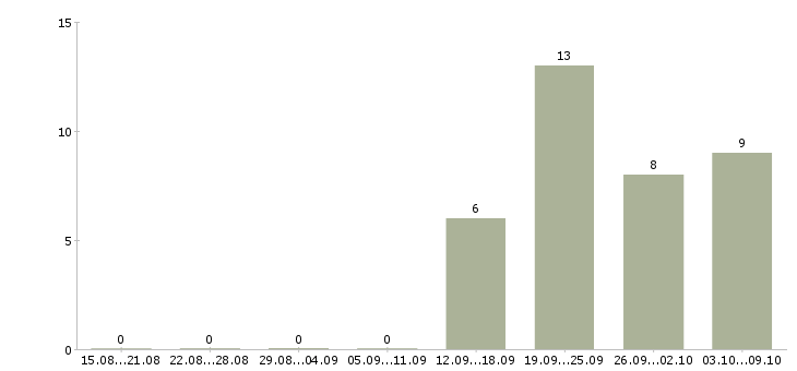 Работа специалист по телефонным переговорам в Сочи - Число вакансий в Сочи по специальности специалист по телефонным переговорам за 2 месяца
