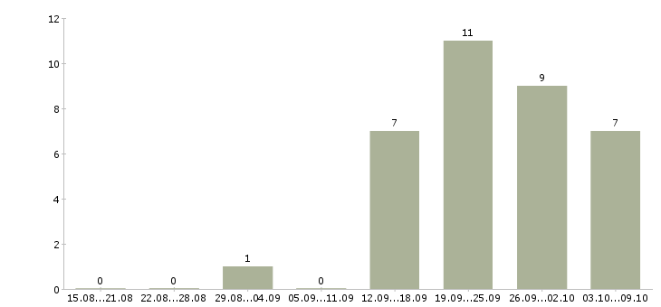 Работа ведущий специалист по обучению в Ставрополе - Число вакансий в Ставрополе по специальности ведущий специалист по обучению за 2 месяца
