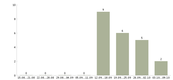 Работа менеджер телефонных переговоров в Сургуте - Число вакансий в Сургуте по специальности менеджер телефонных переговоров за 2 месяца