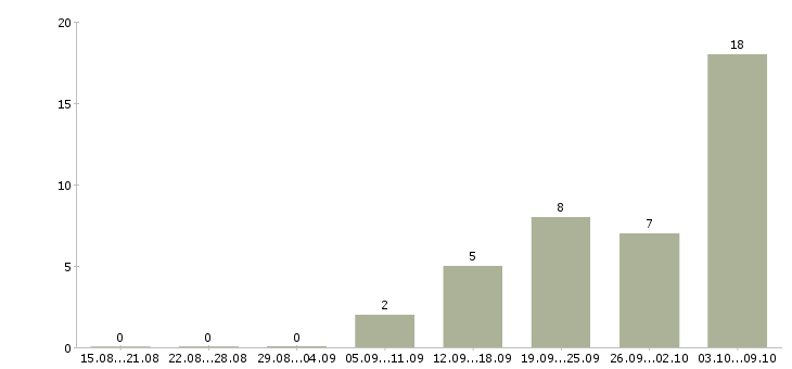 Работа бухгалтер оп в Сыктывкаре - Число вакансий в Сыктывкаре по специальности бухгалтер оп за 2 месяца