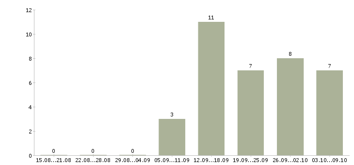 Работа для целеустремленных в Сыктывкаре - Число вакансий в Сыктывкаре по специальности для целеустремленных за 2 месяца