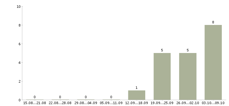 Работа менеджер с личным автомобилем в Твери - Число вакансий в Твери по специальности менеджер с личным автомобилем за 2 месяца