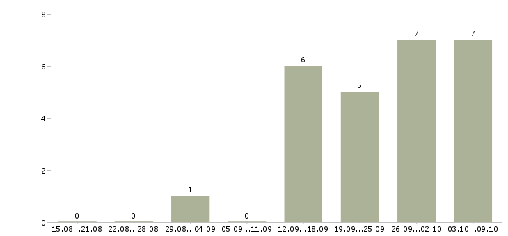 Работа оператор пк и интернет в Твери - Число вакансий в Твери по специальности оператор пк и интернет за 2 месяца