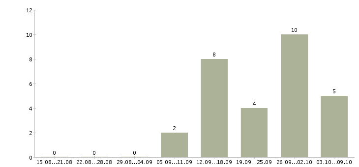 Работа требуется уверенный пользователь пк в Твери - Число вакансий в Твери по специальности требуется уверенный пользователь пк за 2 месяца