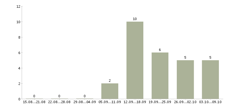Работа для активных и целеустремленных сотрудников в Туле - Число вакансий в Туле по специальности для активных и целеустремленных сотрудников за 2 месяца