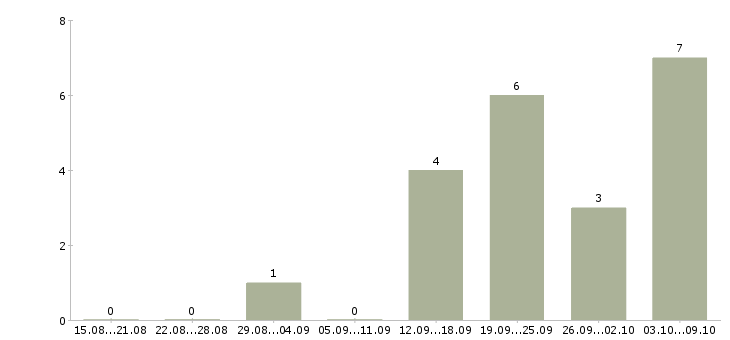 Работа менеджер по поиску партнеров в Туле - Число вакансий в Туле по специальности менеджер по поиску партнеров за 2 месяца