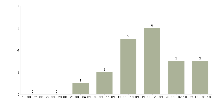 Работа менеджер проекта на дому в Туле - Число вакансий в Туле по специальности менеджер проекта на дому за 2 месяца